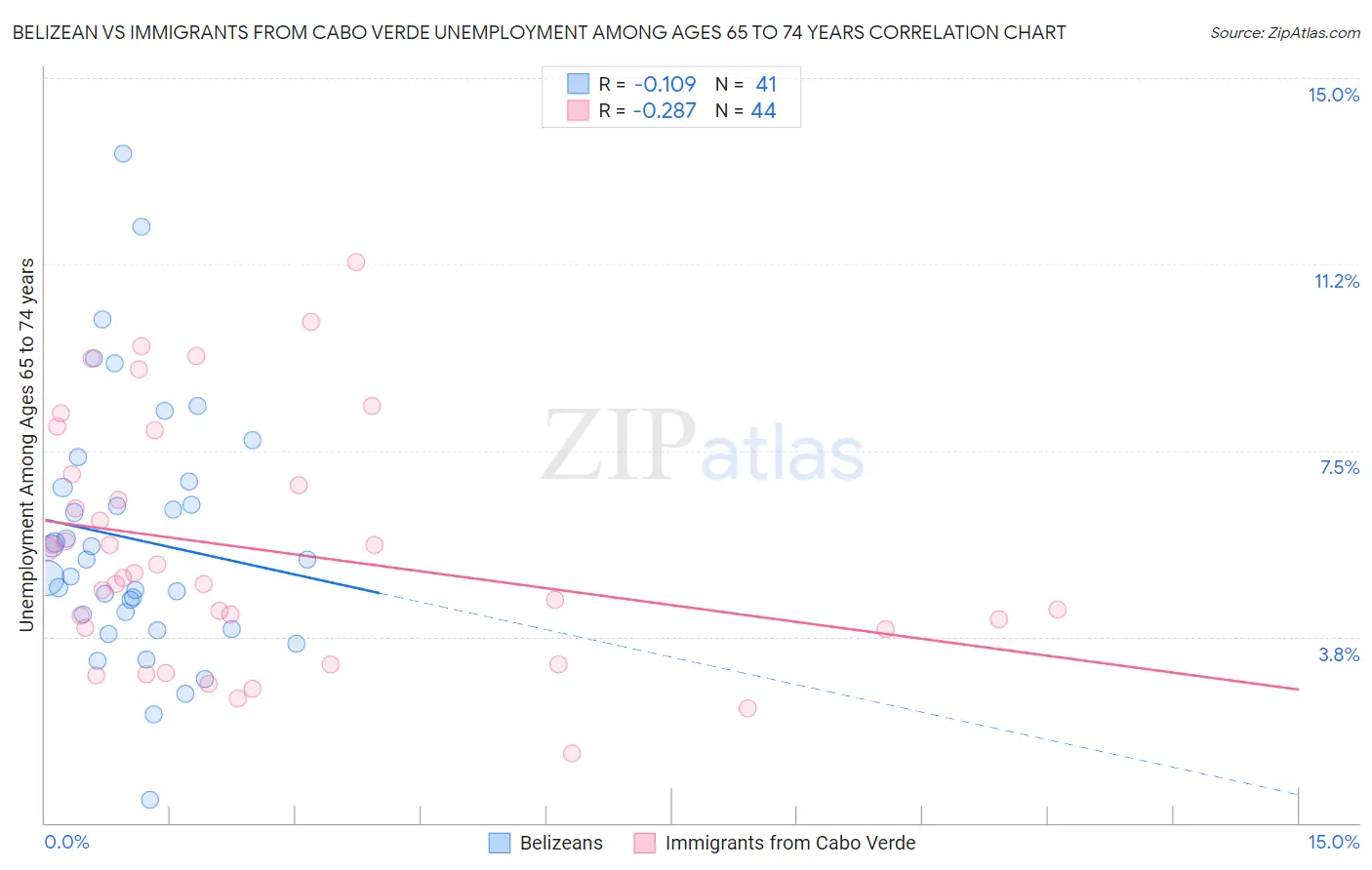 Belizean vs Immigrants from Cabo Verde Unemployment Among Ages 65 to 74 years