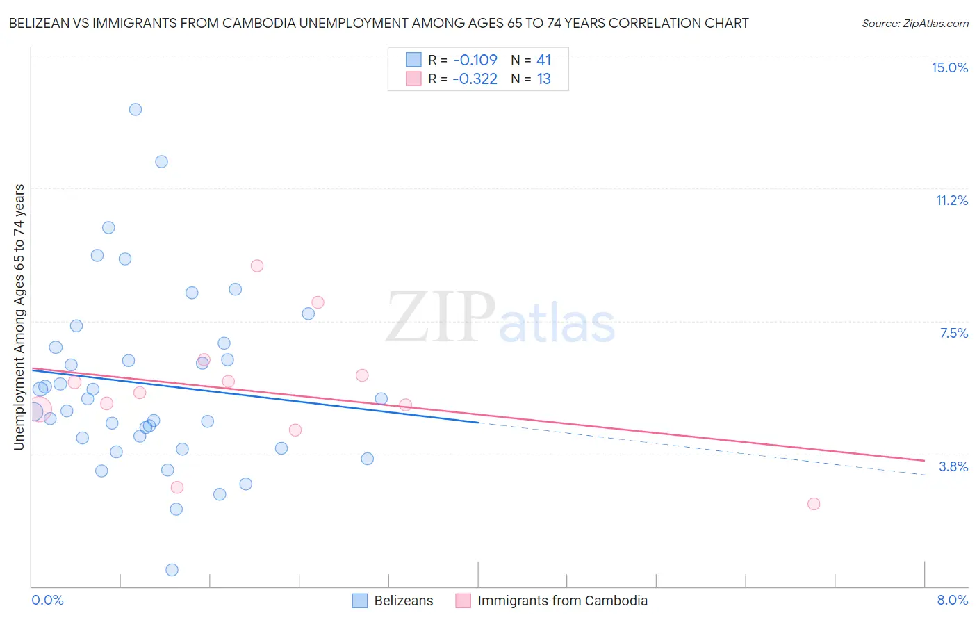 Belizean vs Immigrants from Cambodia Unemployment Among Ages 65 to 74 years