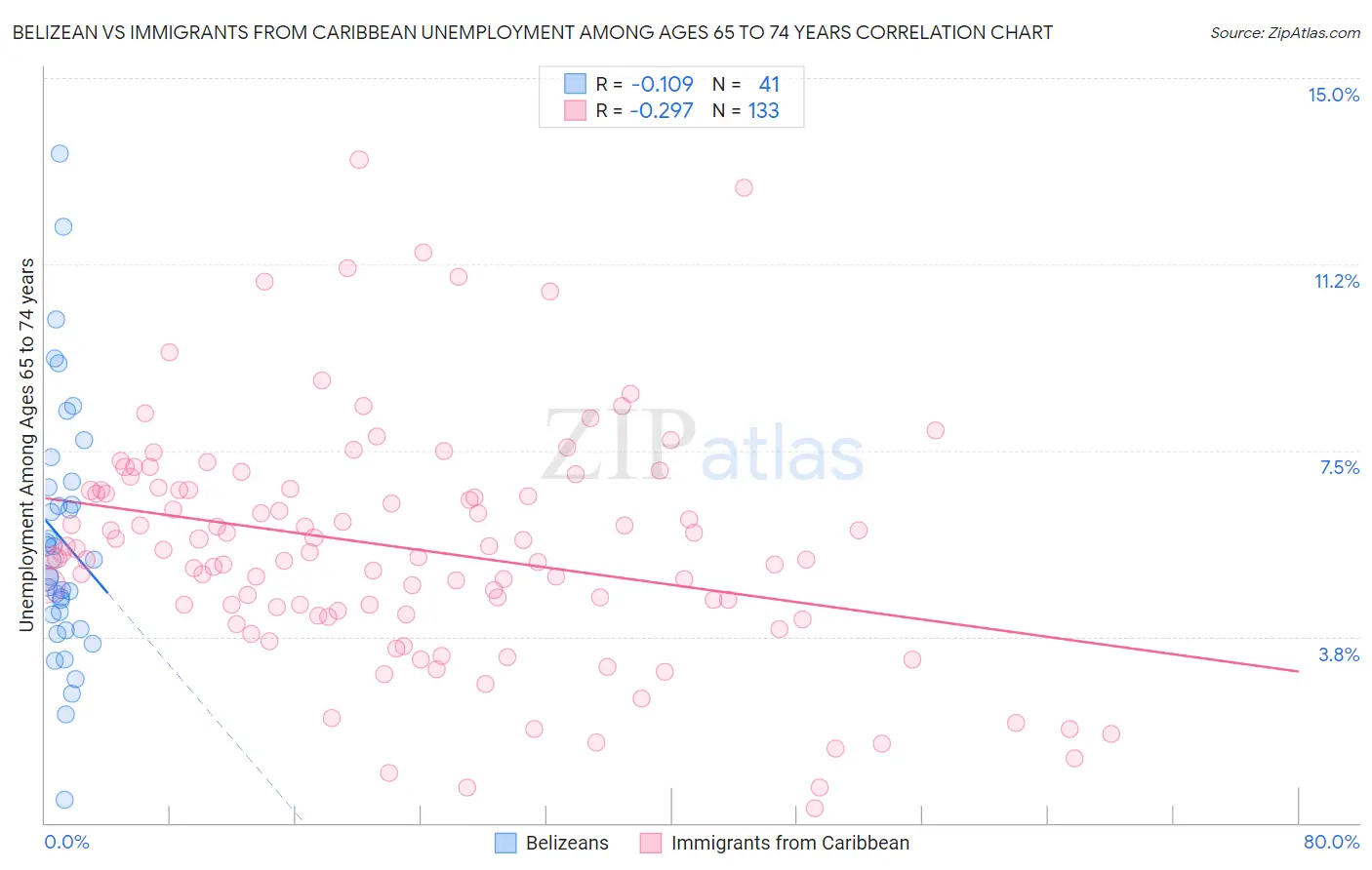 Belizean vs Immigrants from Caribbean Unemployment Among Ages 65 to 74 years