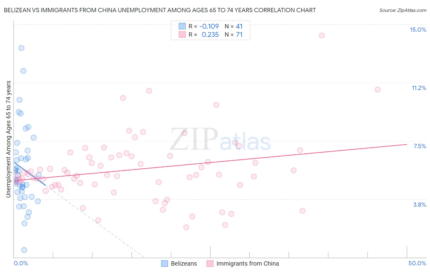 Belizean vs Immigrants from China Unemployment Among Ages 65 to 74 years