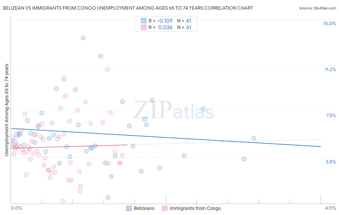 Belizean vs Immigrants from Congo Unemployment Among Ages 65 to 74 years