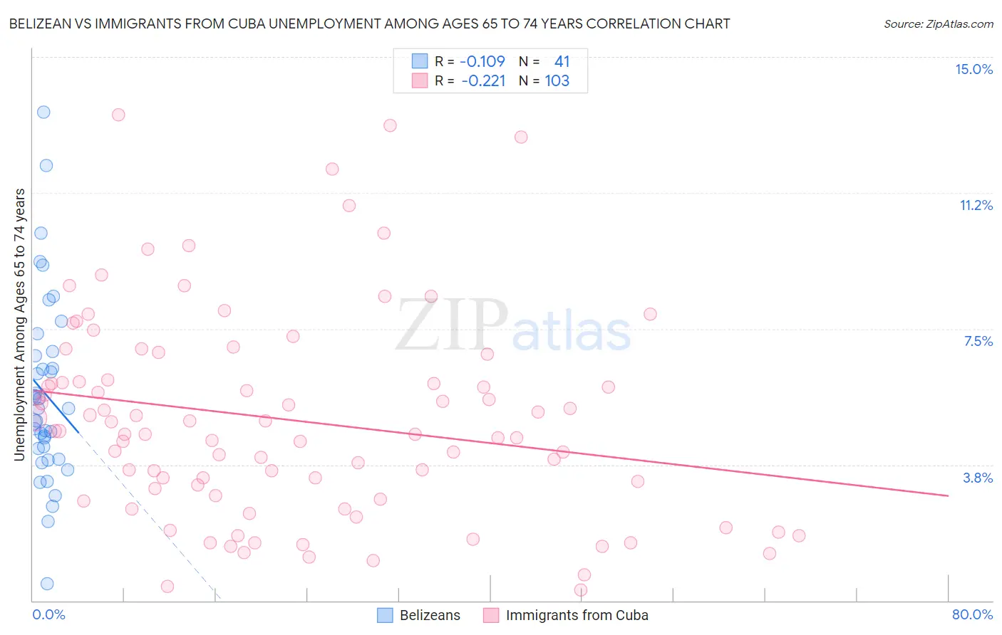 Belizean vs Immigrants from Cuba Unemployment Among Ages 65 to 74 years