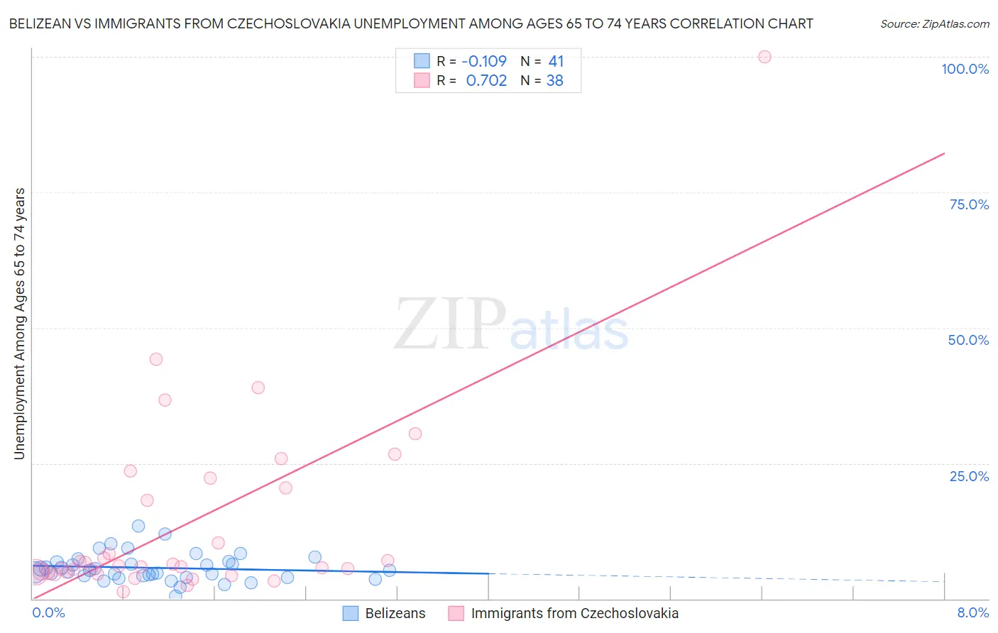 Belizean vs Immigrants from Czechoslovakia Unemployment Among Ages 65 to 74 years