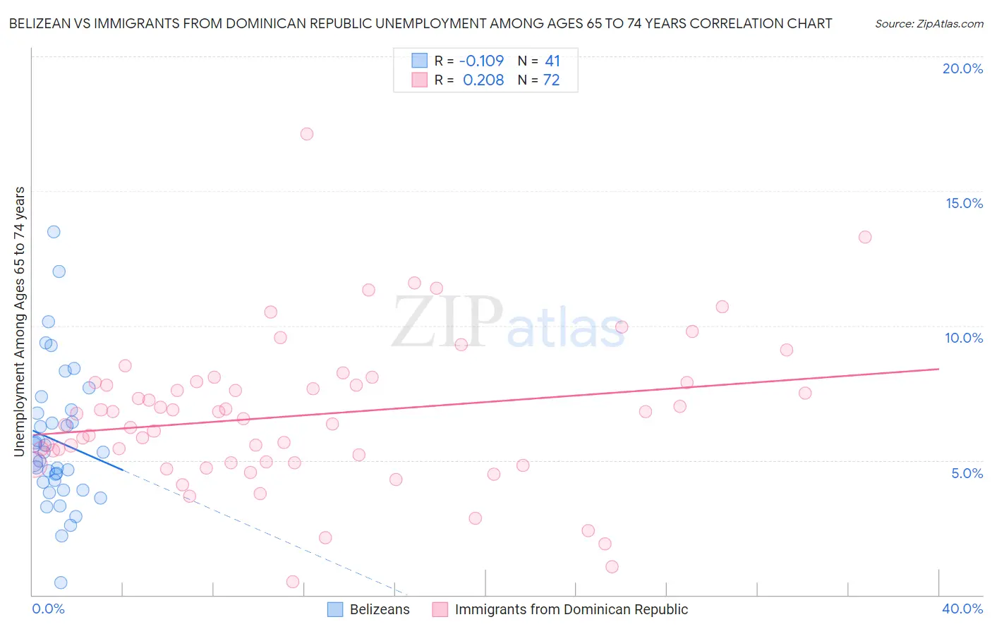 Belizean vs Immigrants from Dominican Republic Unemployment Among Ages 65 to 74 years