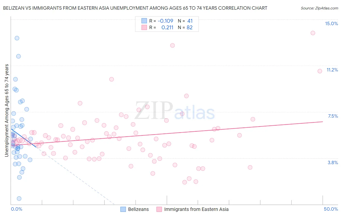 Belizean vs Immigrants from Eastern Asia Unemployment Among Ages 65 to 74 years