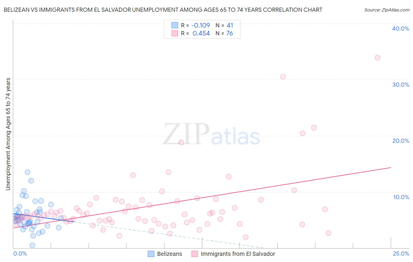 Belizean vs Immigrants from El Salvador Unemployment Among Ages 65 to 74 years