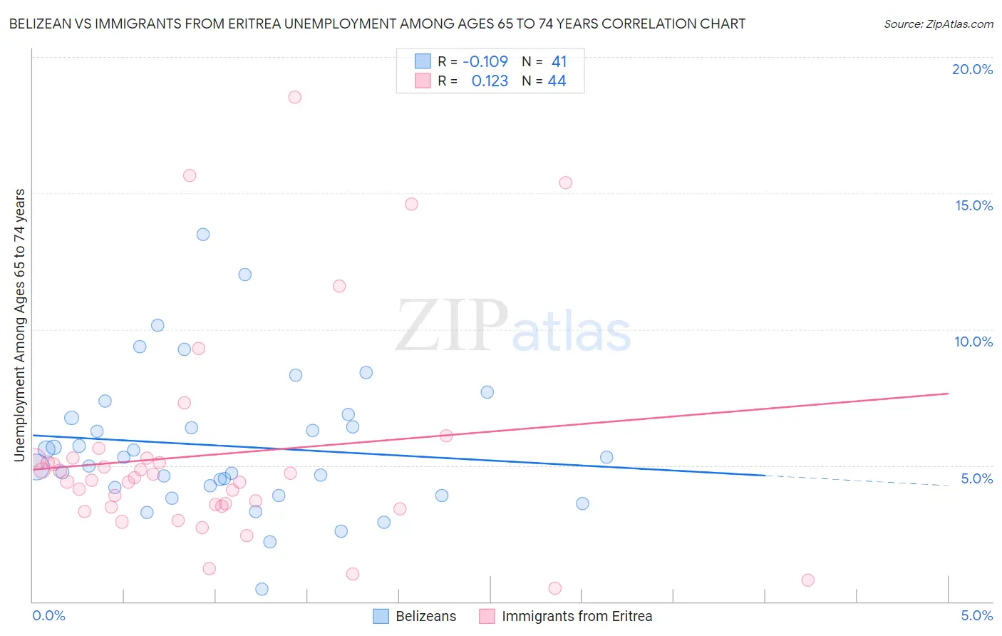 Belizean vs Immigrants from Eritrea Unemployment Among Ages 65 to 74 years