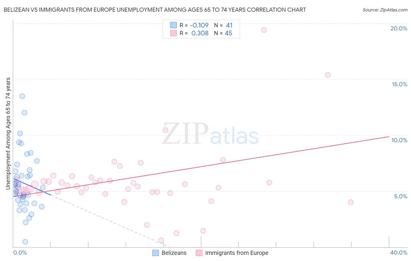 Belizean vs Immigrants from Europe Unemployment Among Ages 65 to 74 years