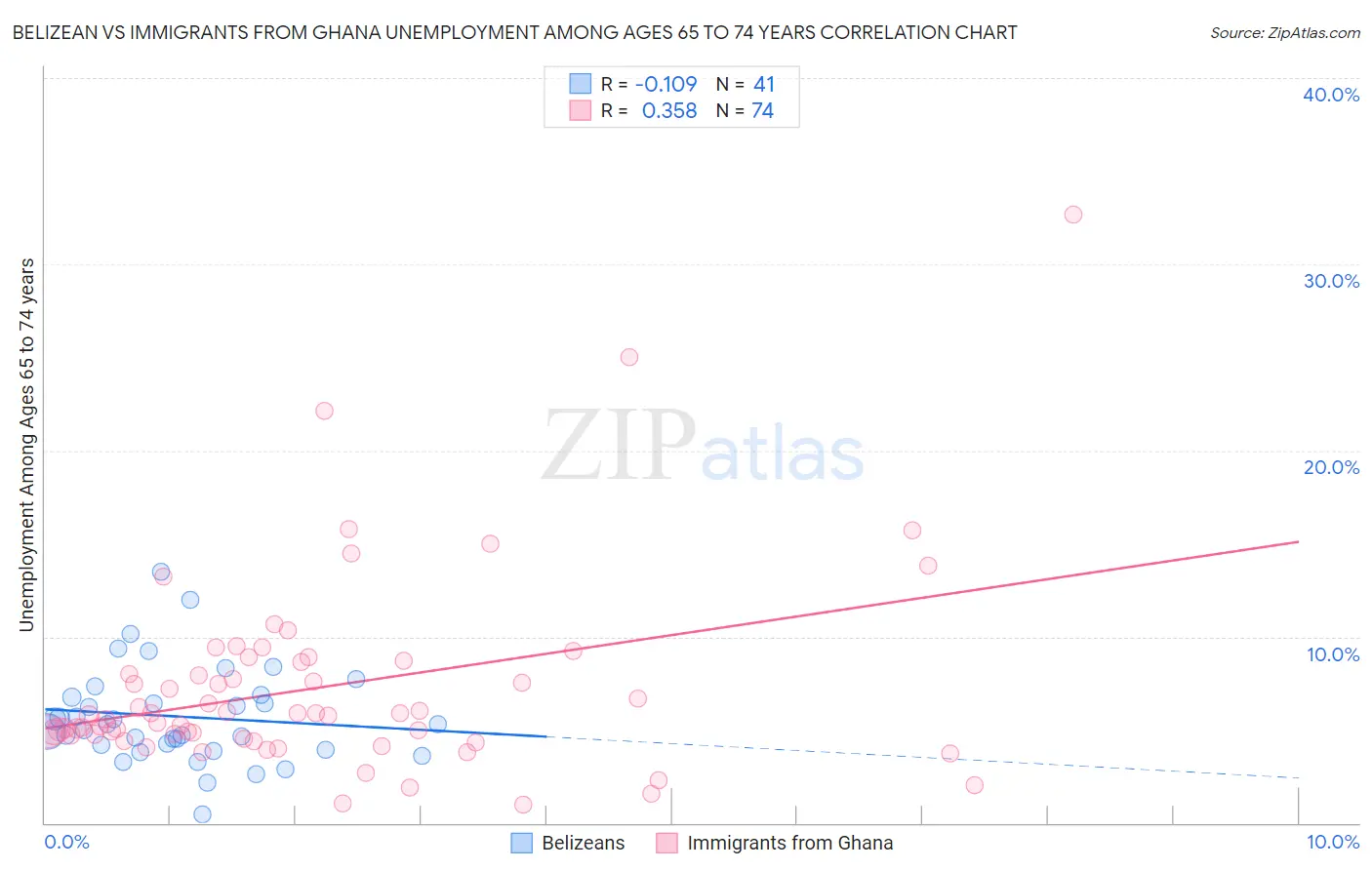 Belizean vs Immigrants from Ghana Unemployment Among Ages 65 to 74 years