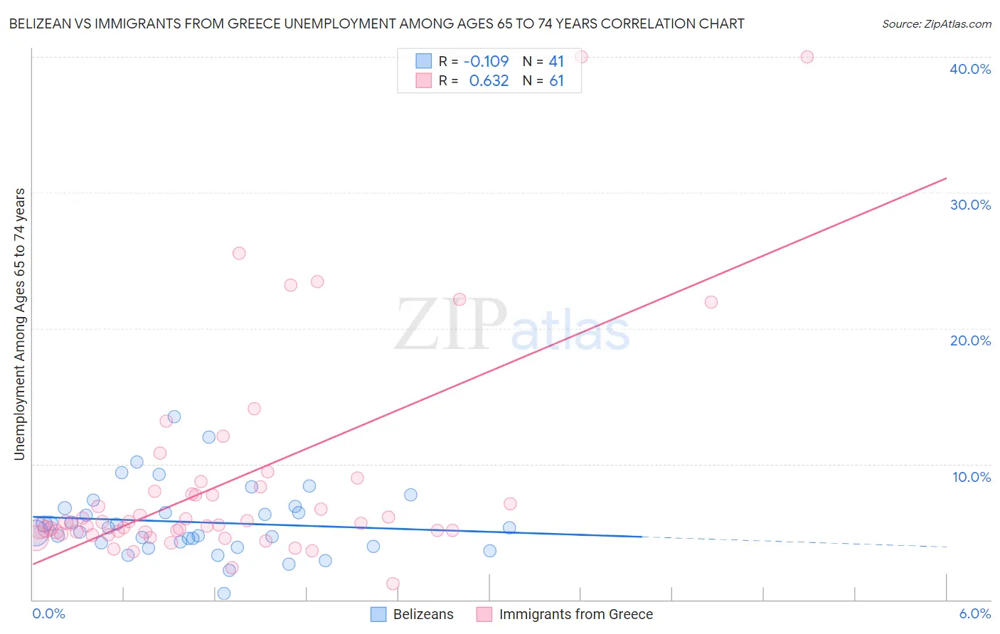 Belizean vs Immigrants from Greece Unemployment Among Ages 65 to 74 years