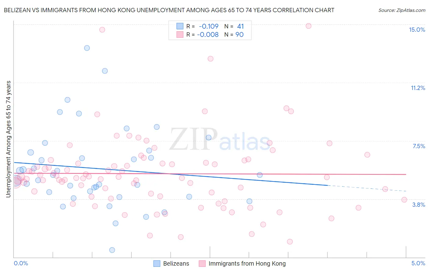 Belizean vs Immigrants from Hong Kong Unemployment Among Ages 65 to 74 years