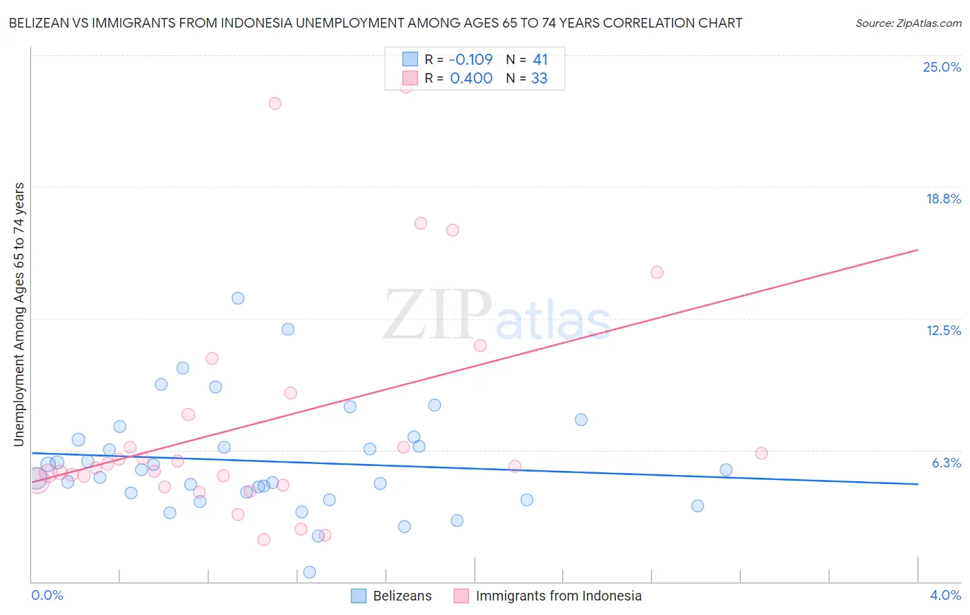 Belizean vs Immigrants from Indonesia Unemployment Among Ages 65 to 74 years