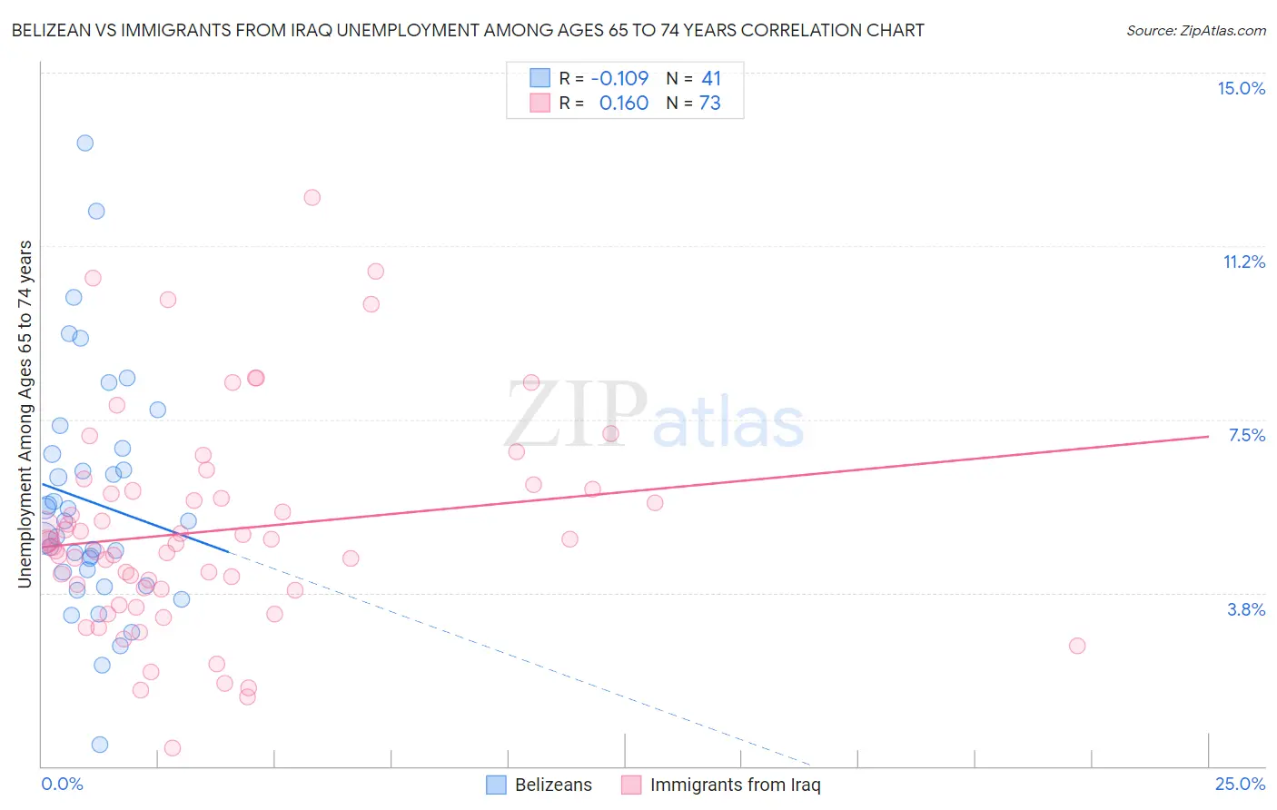 Belizean vs Immigrants from Iraq Unemployment Among Ages 65 to 74 years