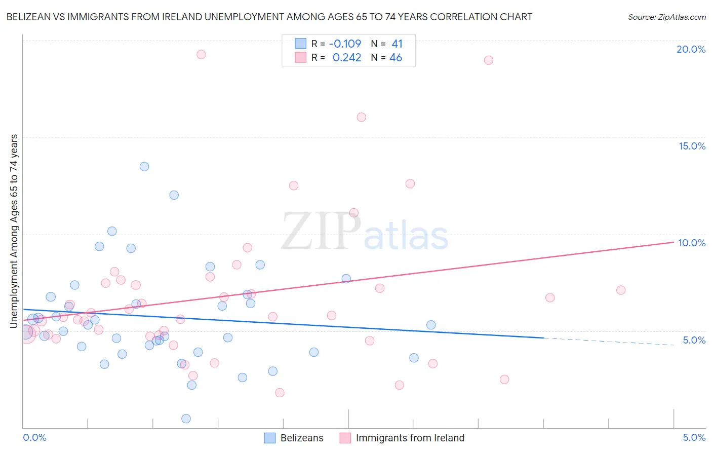 Belizean vs Immigrants from Ireland Unemployment Among Ages 65 to 74 years