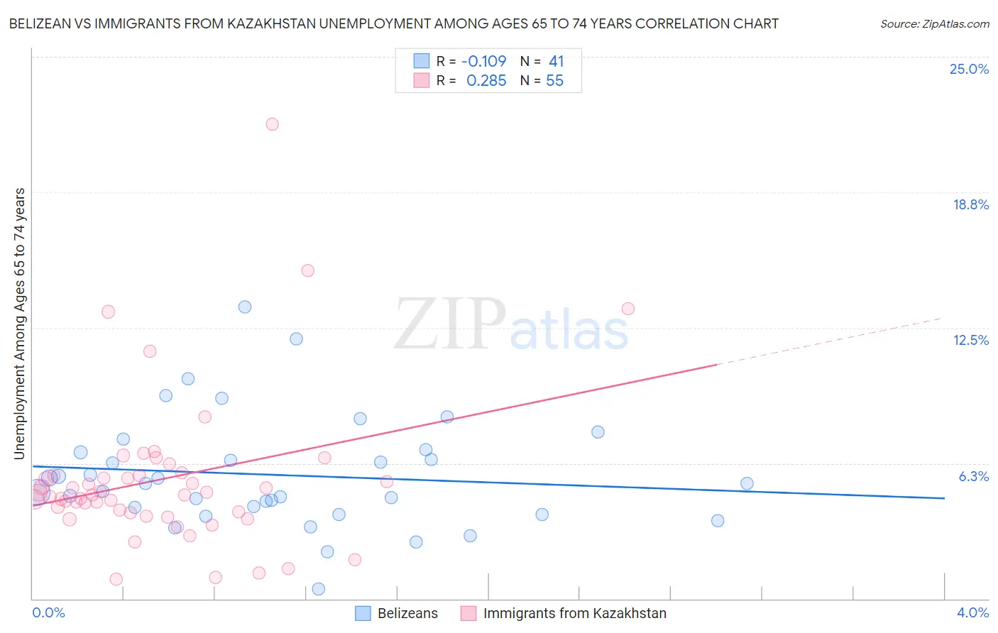 Belizean vs Immigrants from Kazakhstan Unemployment Among Ages 65 to 74 years