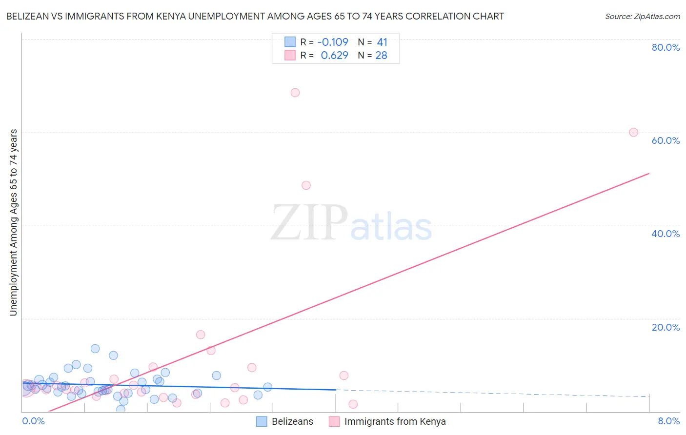 Belizean vs Immigrants from Kenya Unemployment Among Ages 65 to 74 years