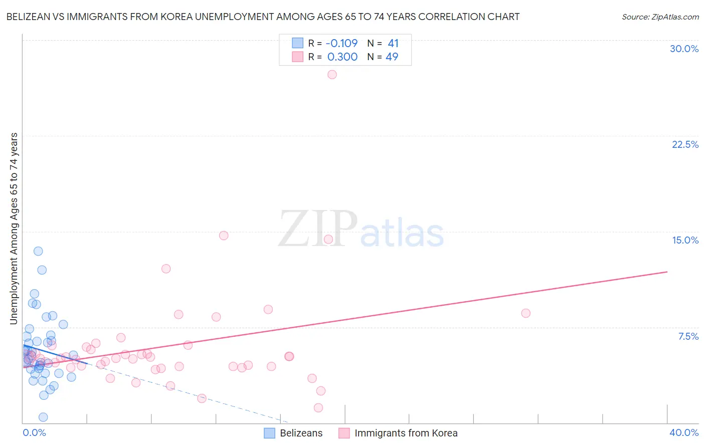 Belizean vs Immigrants from Korea Unemployment Among Ages 65 to 74 years