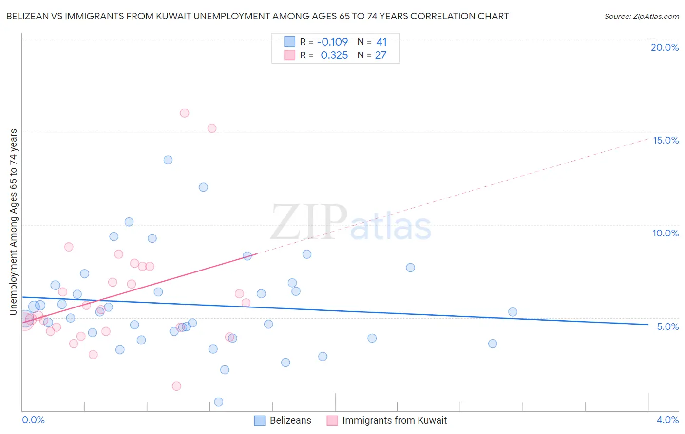 Belizean vs Immigrants from Kuwait Unemployment Among Ages 65 to 74 years