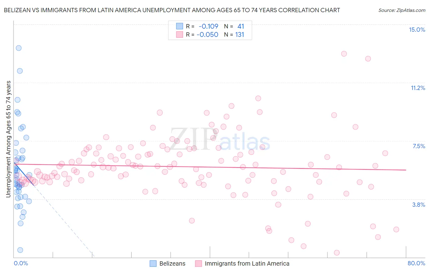 Belizean vs Immigrants from Latin America Unemployment Among Ages 65 to 74 years