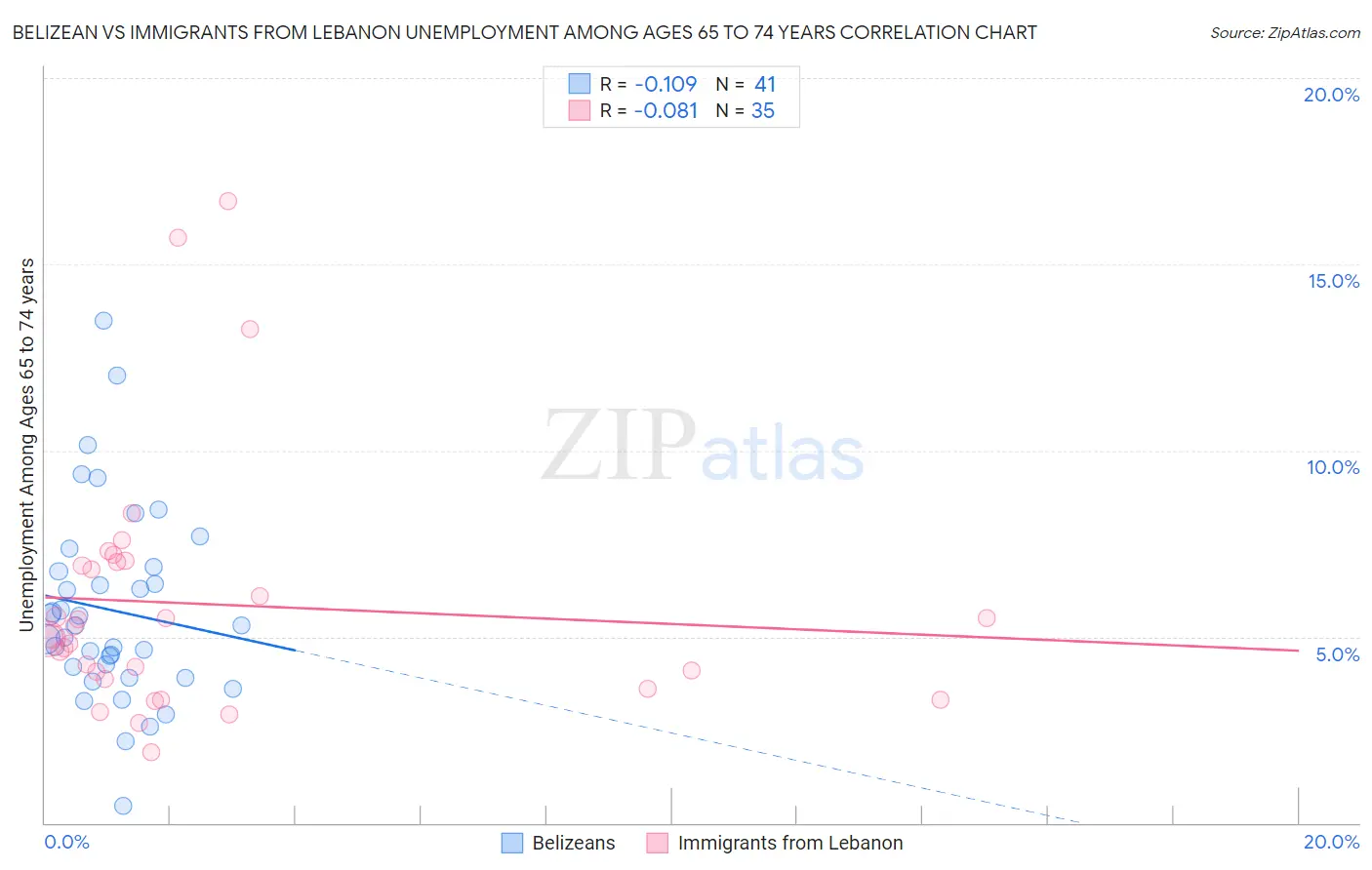 Belizean vs Immigrants from Lebanon Unemployment Among Ages 65 to 74 years