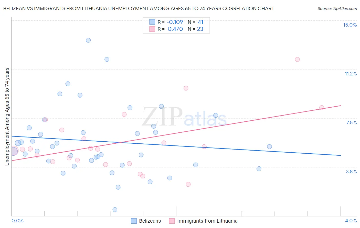 Belizean vs Immigrants from Lithuania Unemployment Among Ages 65 to 74 years