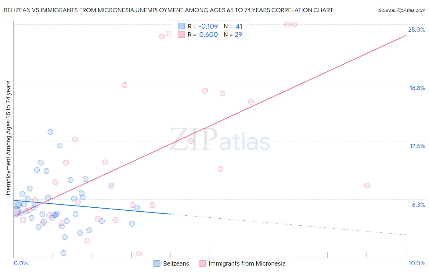 Belizean vs Immigrants from Micronesia Unemployment Among Ages 65 to 74 years
