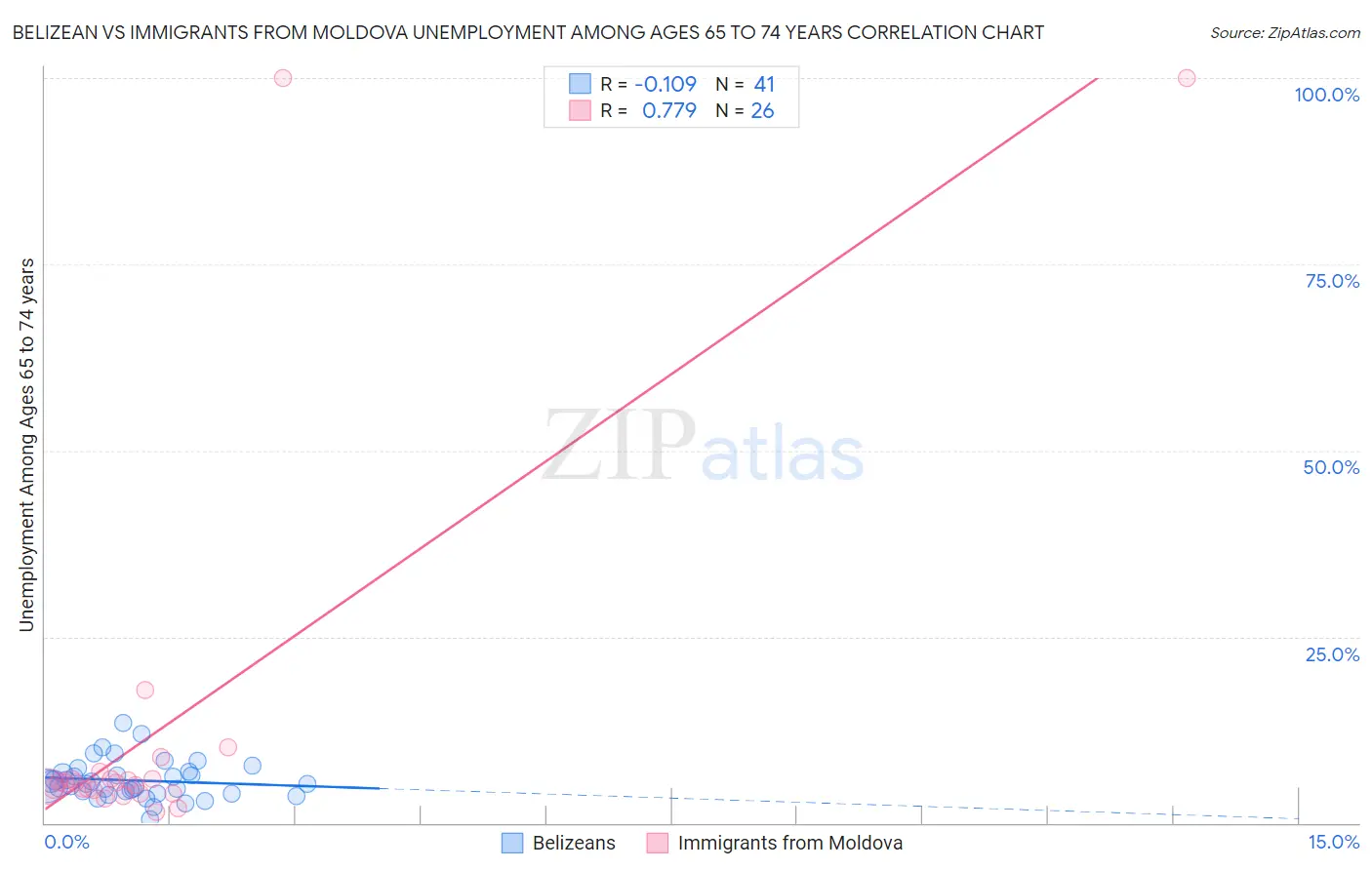 Belizean vs Immigrants from Moldova Unemployment Among Ages 65 to 74 years