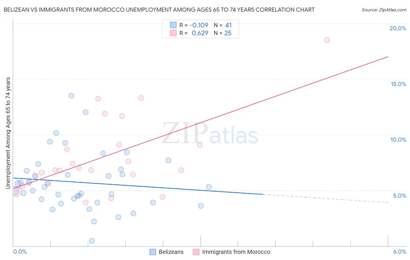 Belizean vs Immigrants from Morocco Unemployment Among Ages 65 to 74 years
