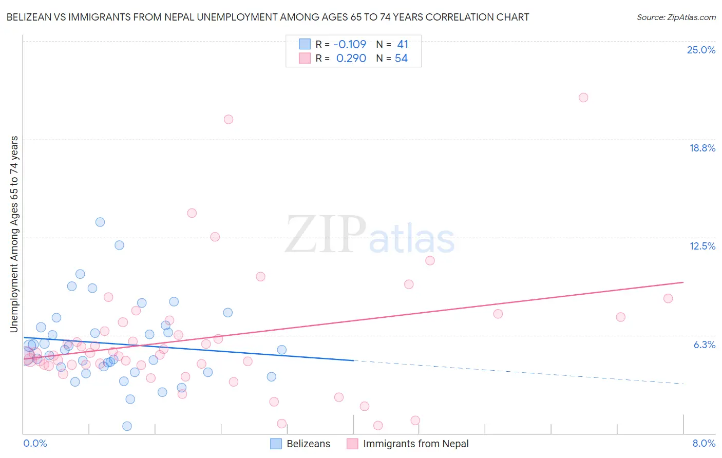 Belizean vs Immigrants from Nepal Unemployment Among Ages 65 to 74 years