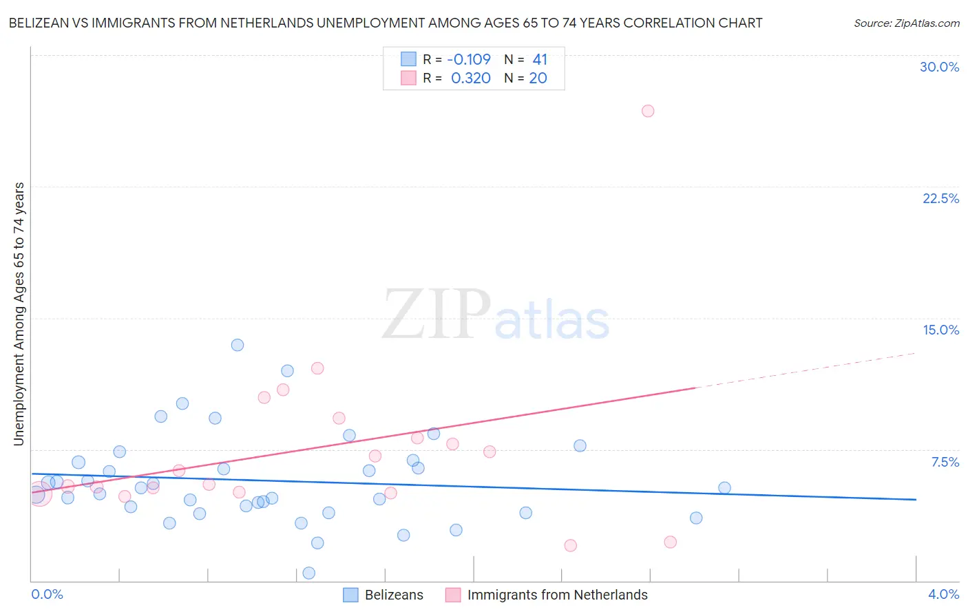 Belizean vs Immigrants from Netherlands Unemployment Among Ages 65 to 74 years
