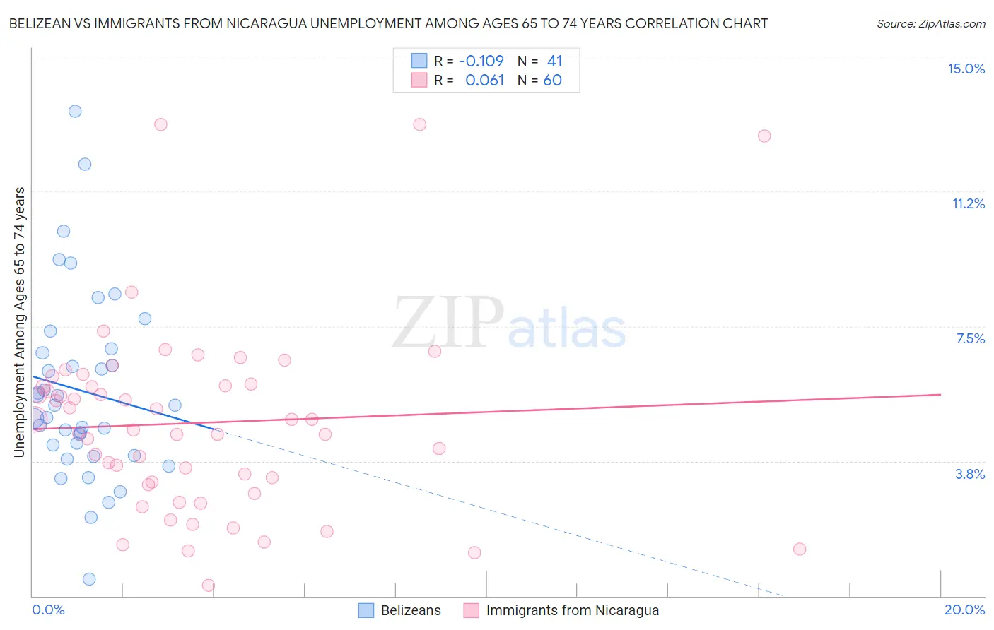 Belizean vs Immigrants from Nicaragua Unemployment Among Ages 65 to 74 years