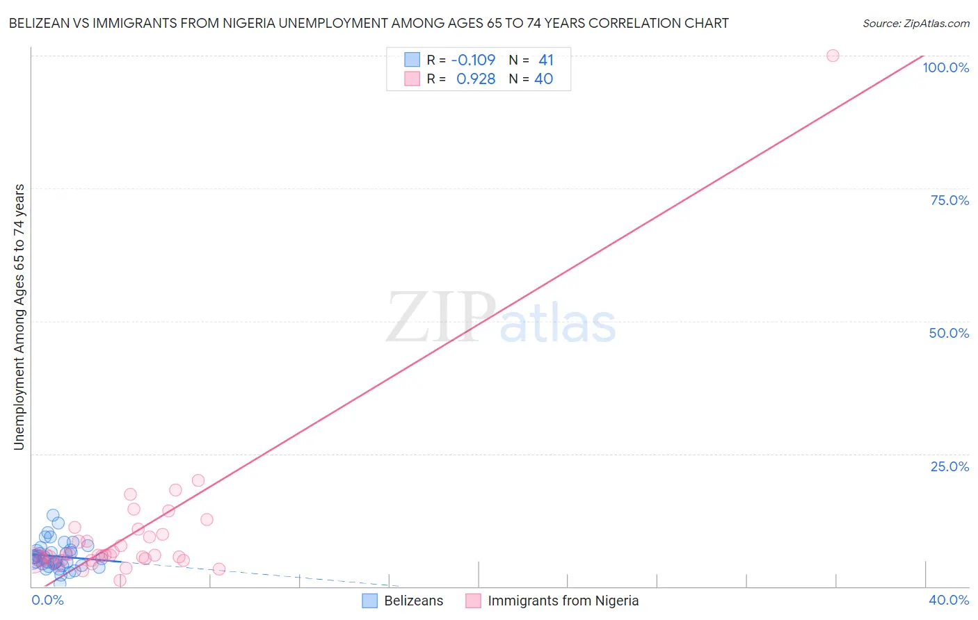 Belizean vs Immigrants from Nigeria Unemployment Among Ages 65 to 74 years