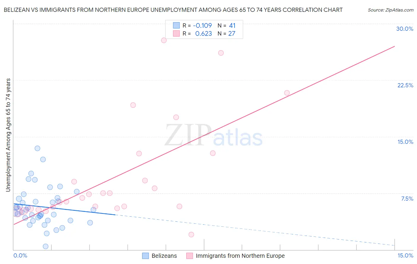 Belizean vs Immigrants from Northern Europe Unemployment Among Ages 65 to 74 years