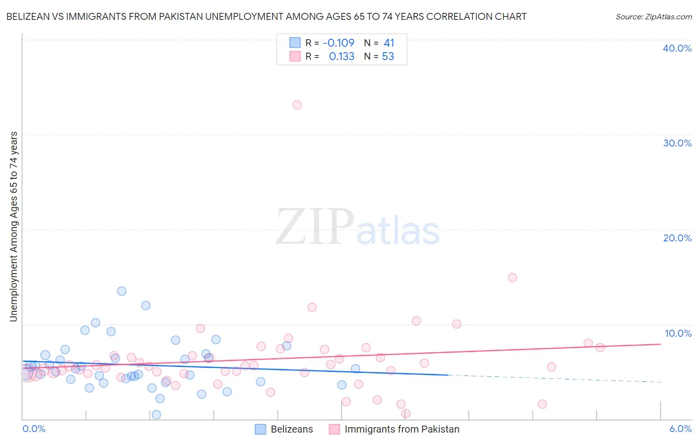 Belizean vs Immigrants from Pakistan Unemployment Among Ages 65 to 74 years