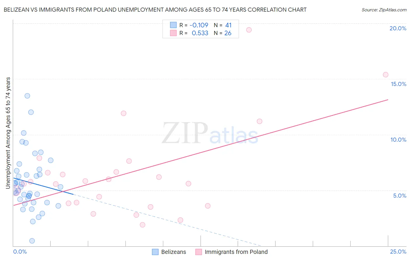 Belizean vs Immigrants from Poland Unemployment Among Ages 65 to 74 years