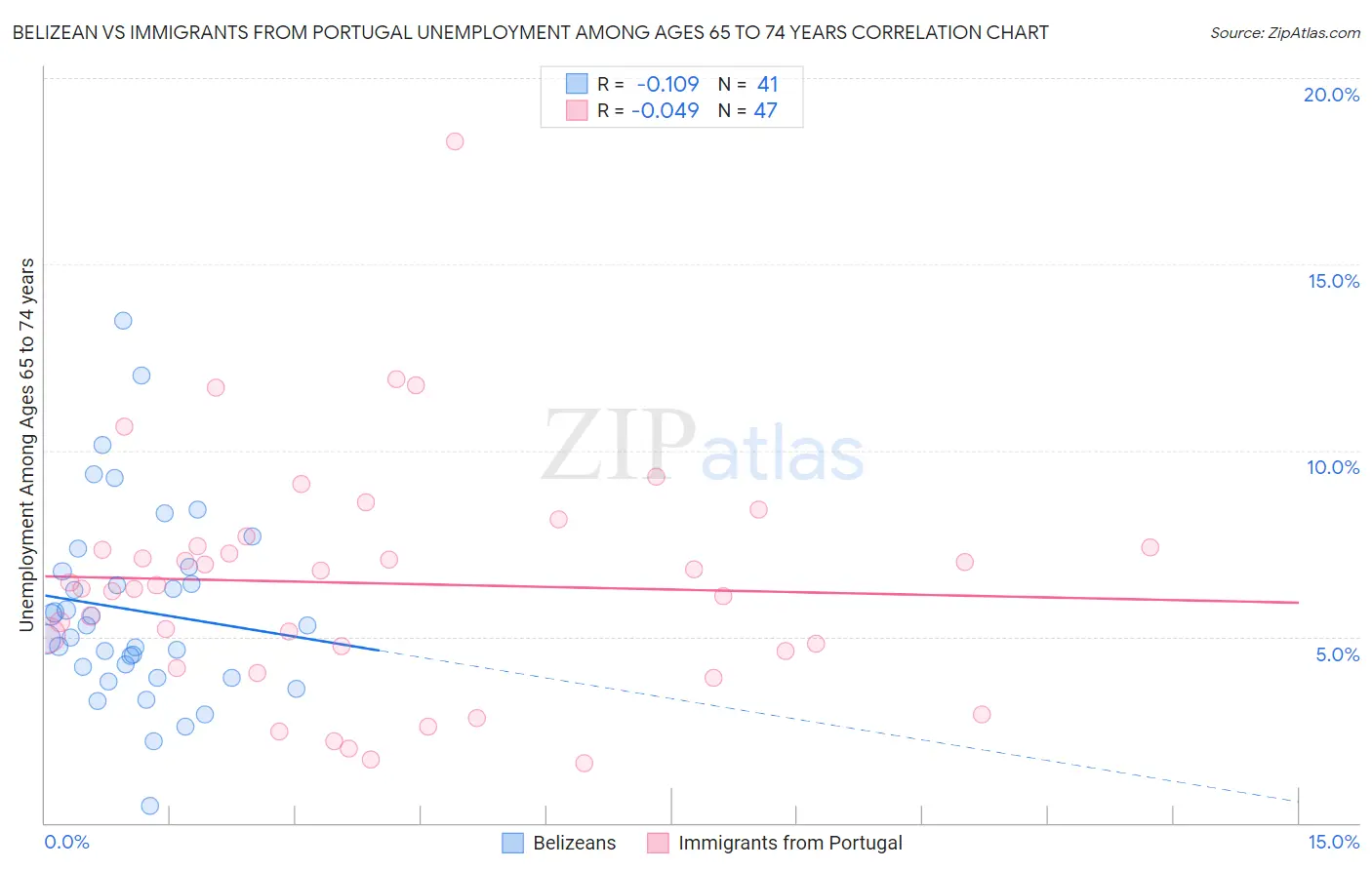 Belizean vs Immigrants from Portugal Unemployment Among Ages 65 to 74 years