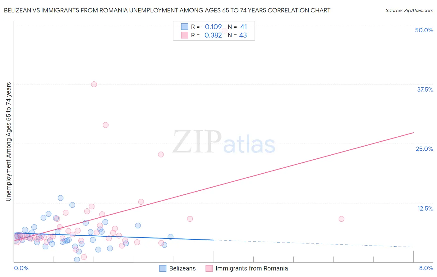 Belizean vs Immigrants from Romania Unemployment Among Ages 65 to 74 years