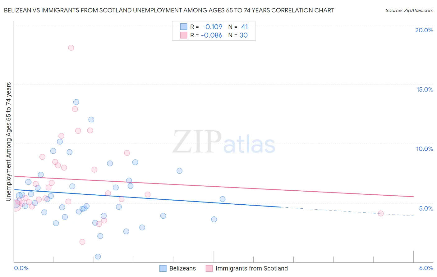 Belizean vs Immigrants from Scotland Unemployment Among Ages 65 to 74 years