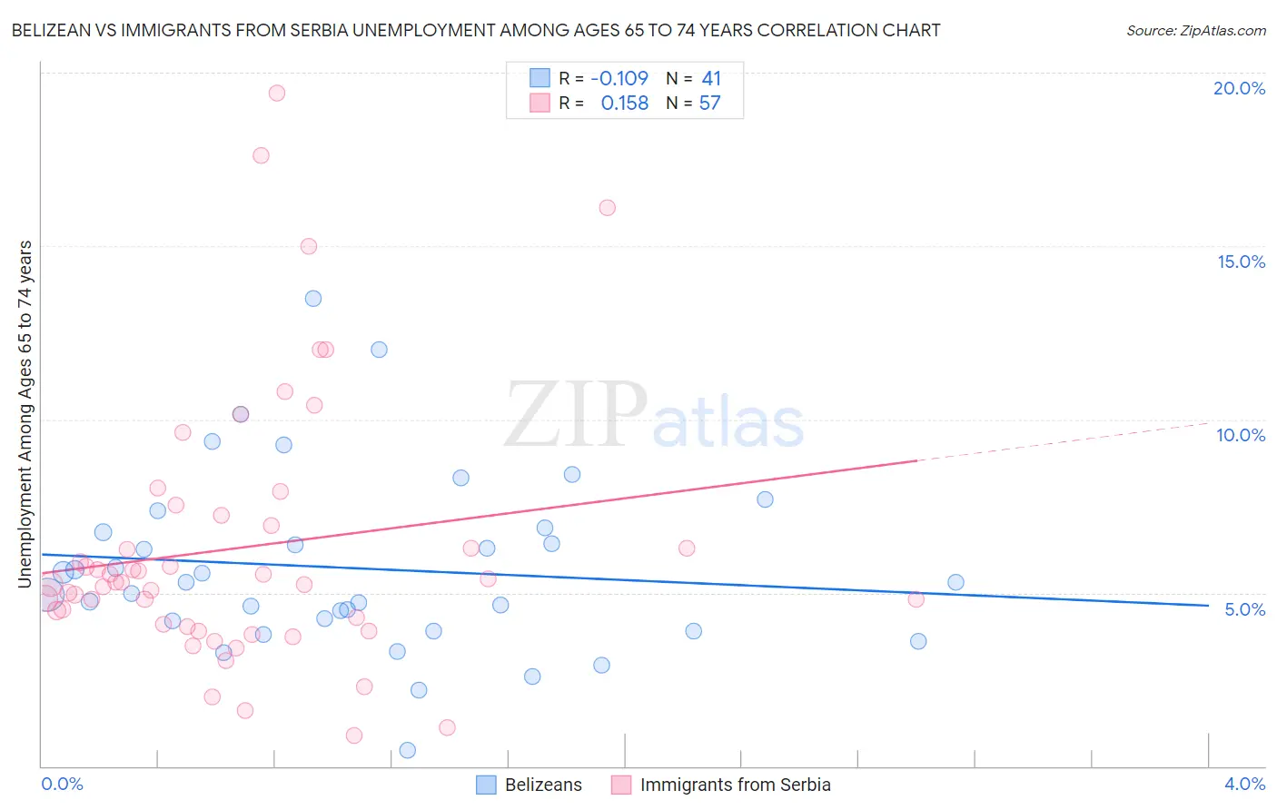 Belizean vs Immigrants from Serbia Unemployment Among Ages 65 to 74 years