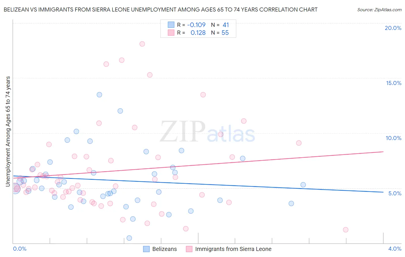 Belizean vs Immigrants from Sierra Leone Unemployment Among Ages 65 to 74 years