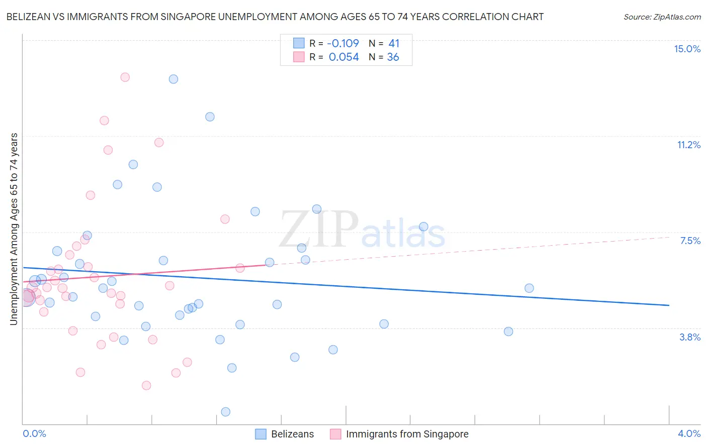 Belizean vs Immigrants from Singapore Unemployment Among Ages 65 to 74 years