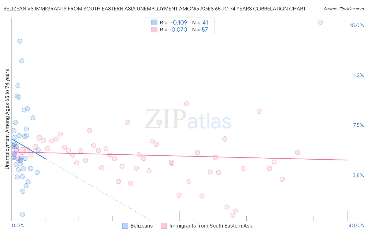 Belizean vs Immigrants from South Eastern Asia Unemployment Among Ages 65 to 74 years