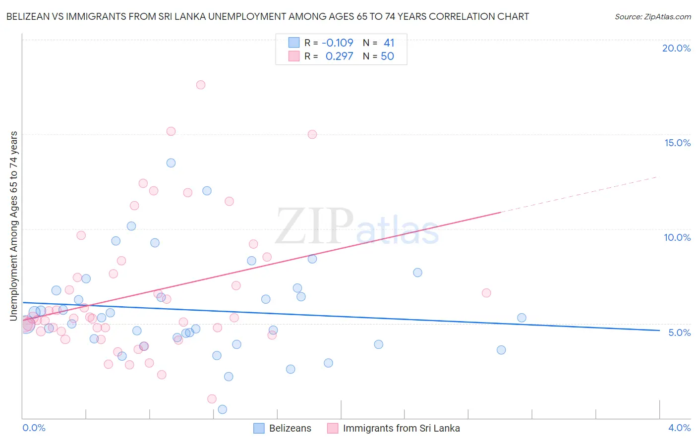 Belizean vs Immigrants from Sri Lanka Unemployment Among Ages 65 to 74 years