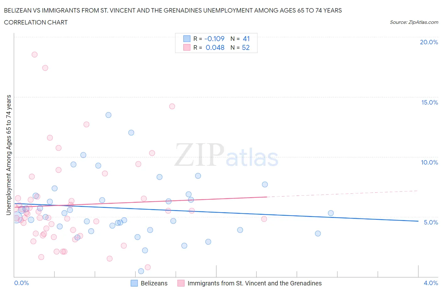 Belizean vs Immigrants from St. Vincent and the Grenadines Unemployment Among Ages 65 to 74 years