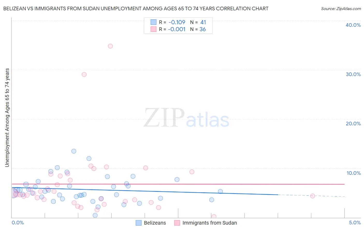 Belizean vs Immigrants from Sudan Unemployment Among Ages 65 to 74 years