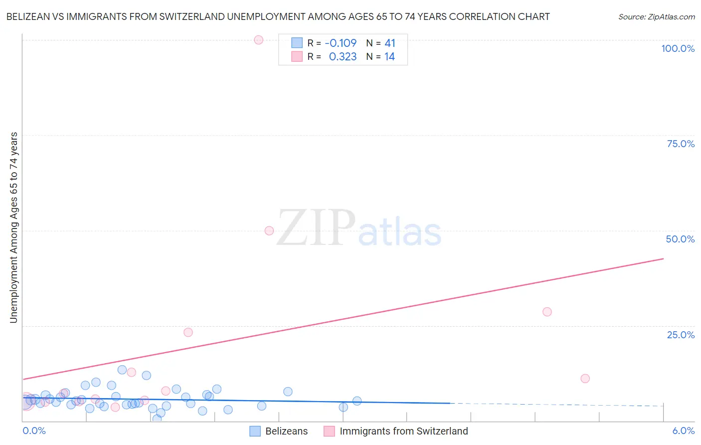 Belizean vs Immigrants from Switzerland Unemployment Among Ages 65 to 74 years