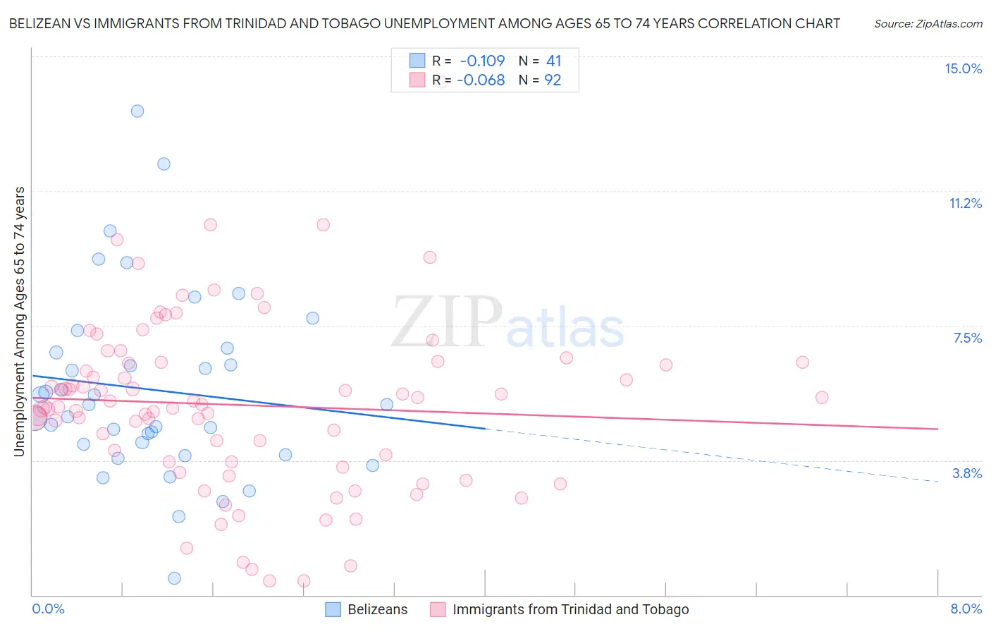 Belizean vs Immigrants from Trinidad and Tobago Unemployment Among Ages 65 to 74 years