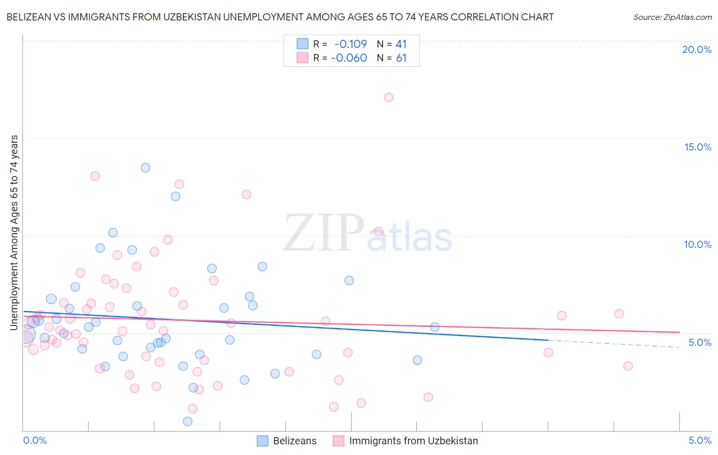 Belizean vs Immigrants from Uzbekistan Unemployment Among Ages 65 to 74 years