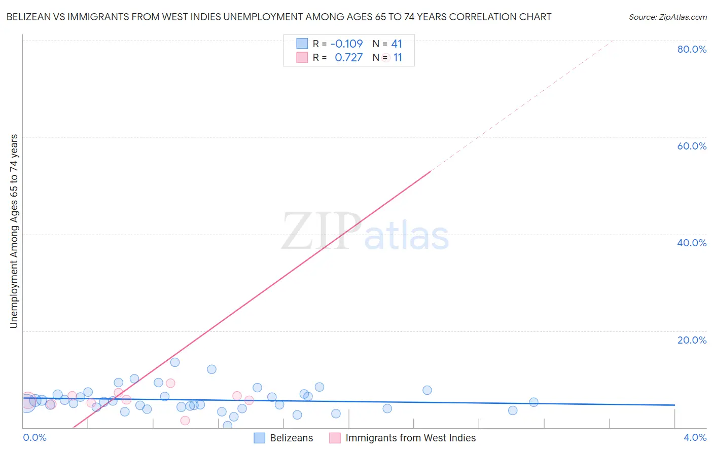 Belizean vs Immigrants from West Indies Unemployment Among Ages 65 to 74 years