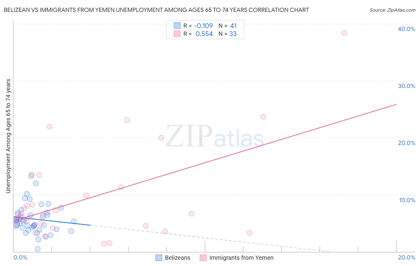 Belizean vs Immigrants from Yemen Unemployment Among Ages 65 to 74 years